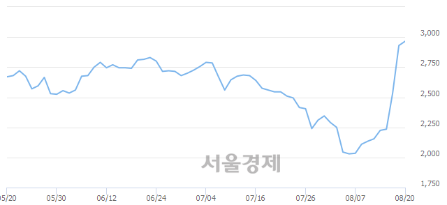 <코>제이엠티, 매도잔량 769% 급증