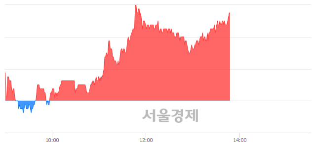 <유>드림텍, 3.22% 오르며 체결강도 강세 지속(113%)