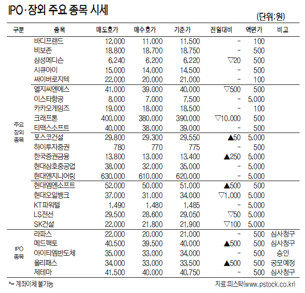 [표]IPO·장외 주요 종목 시세(8월 20일)