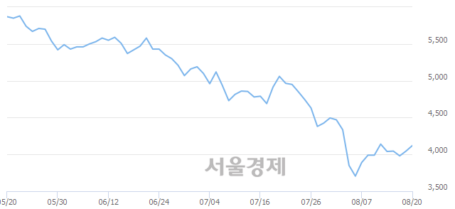 <유>영진약품, 7.05% 오르며 체결강도 강세 지속(275%)