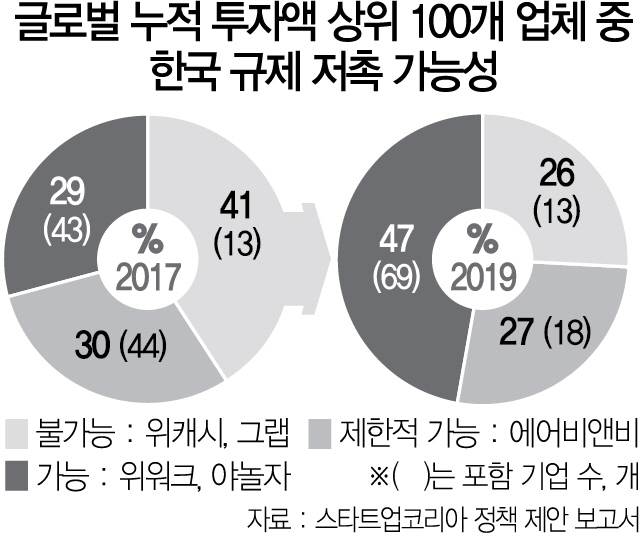 '세계 100대 스타트업 중 절반, 韓서 사업 힘들다'