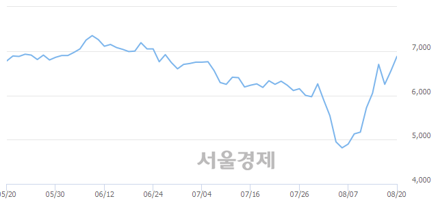 <코>이수앱지스, 전일 대비 7.02% 상승.. 일일회전율은 0.54% 기록