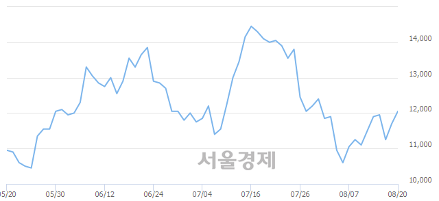 <코>오로라, 3.42% 오르며 체결강도 강세 지속(214%)