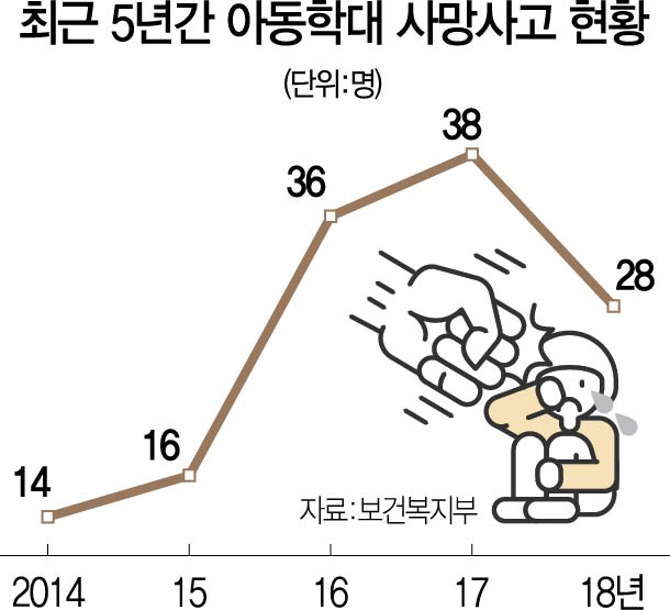 2115A26 아동학대사망사고