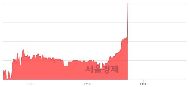 <코>바이오리더스, 8.01% 오르며 체결강도 강세 지속(343%)