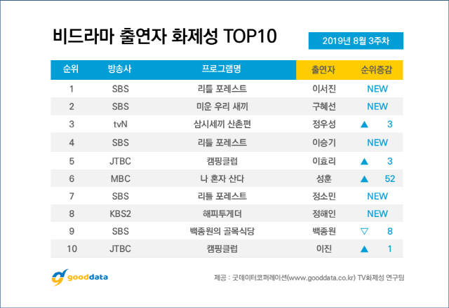 ‘리틀 포레스트’ 비드라마 3위, 출연자 화제성 이서진 1위