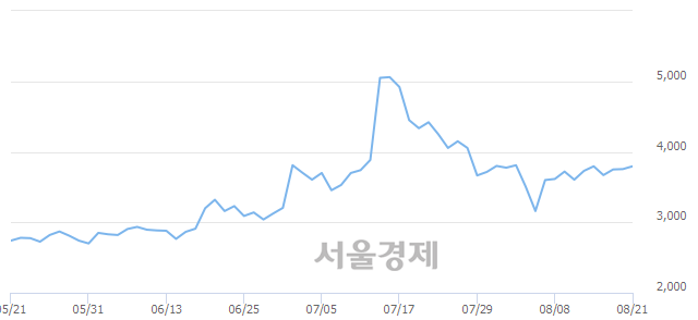 <유>키다리스튜디오, 4.53% 오르며 체결강도 강세 지속(353%)