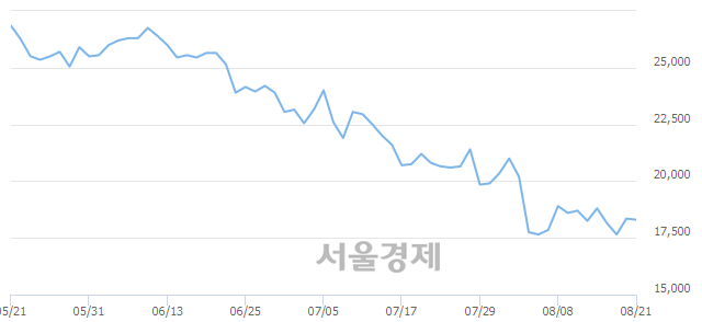 <코>JYP Ent., 3.00% 오르며 체결강도 강세 지속(167%)