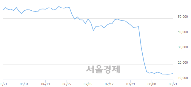 <코>신라젠, 3.30% 오르며 체결강도 강세 지속(167%)