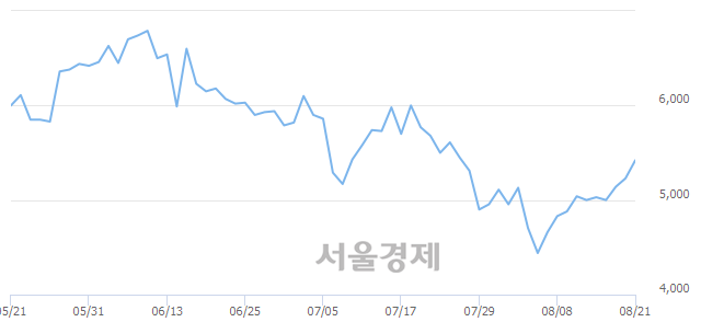 <코>미코, 3.25% 오르며 체결강도 강세 지속(130%)