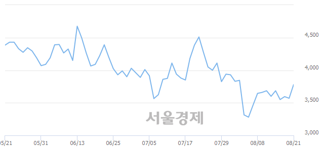 <코>제이티, 매도잔량 495% 급증