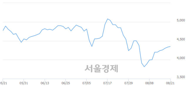 <유>현대약품, 3.34% 오르며 체결강도 강세로 반전(198%)