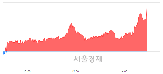 <코>제이엠아이, 전일 대비 17.72% 상승.. 일일회전율은 2.33% 기록