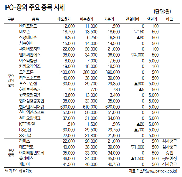 [표]IPO·장외 주요 종목 시세(8월 21일)