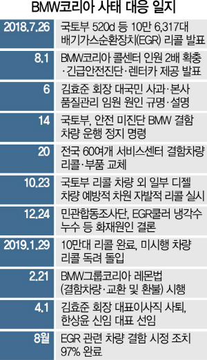 2215A12 BMW사태대응일지