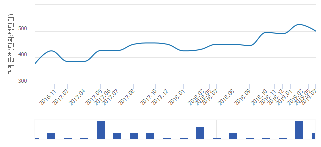 '대우'(서울특별시 구로구) 전용 114.95㎡ 실거래가 평균 4억9,000만원으로 6.38% 올라