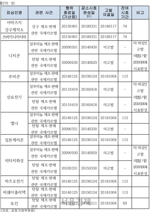 2018년 처리 국제 카르텔사건 고발·공소시효 현황/공정위 제공