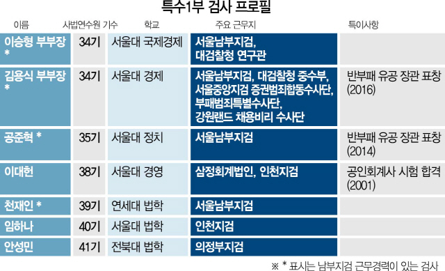 2215A31 특수1부검사