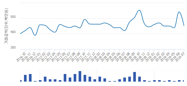 '청라29블럭호반베르디움'(인천광역시 서구) 전용 84.94㎡ 실거래가 4억5,000만원으로 0.67% 올라