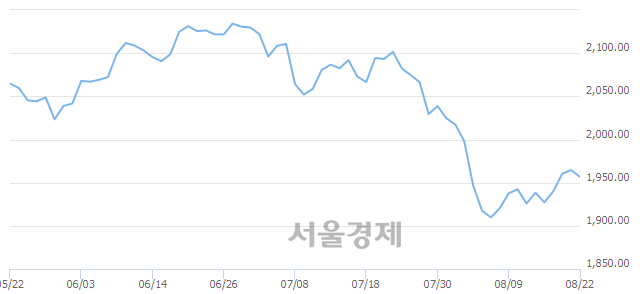 오전 11:30 현재 코스피는 49:51으로 매수우위, 매수강세 업종은 의약품업(0.43%↓)