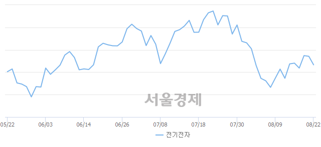 오전 11:30 현재 코스피는 49:51으로 매수우위, 매수강세 업종은 의약품업(0.43%↓)