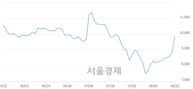 <코>한국맥널티, 전일 대비 13.30% 상승.. 일일회전율은 5.51% 기록