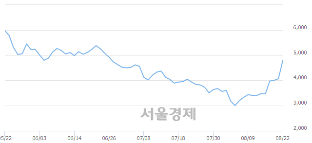 <코>파워넷, 전일 대비 16.36% 상승.. 일일회전율은 29.71% 기록