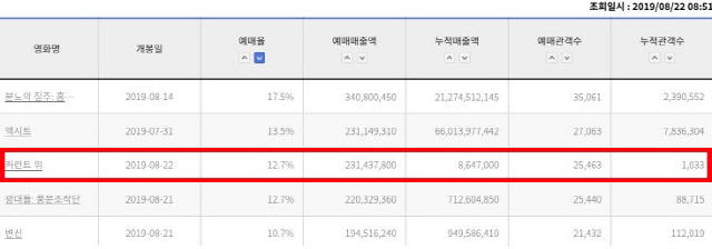 '커런트 워' 개봉작 중 전체 예매율 1위, 흥행 다크호스 등극