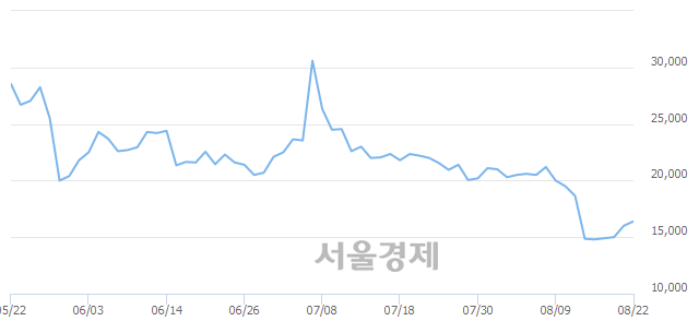 <코>코오롱생명과학, 전일 대비 10.31% 상승.. 일일회전율은 1.13% 기록