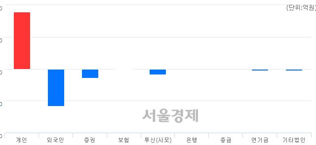 [마감 시황]  외국인과 기관의 동반 매도세.. 코스닥 612.25(▼3.71, -0.60%) 하락 마감