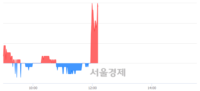 <유>퍼스텍, 3.24% 오르며 체결강도 강세 지속(188%)