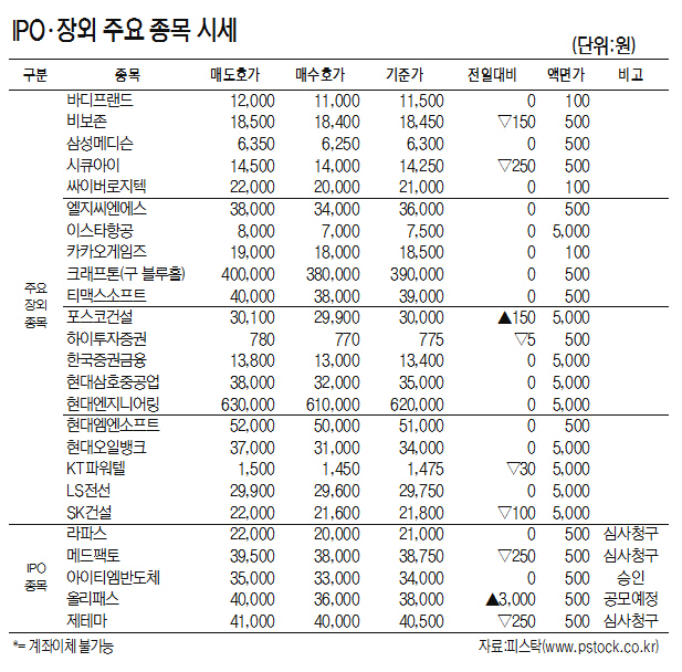 [표]IPO·장외 주요 종목 시세(8월 22일)