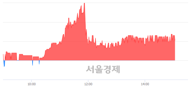 <코>디케이디앤아이, 3.01% 오르며 체결강도 강세 지속(128%)