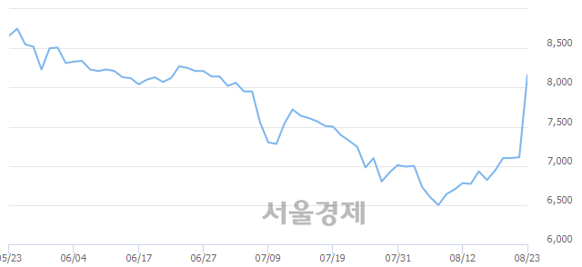 <유>휴니드, 전일 대비 8.44% 상승.. 일일회전율은 5.88% 기록