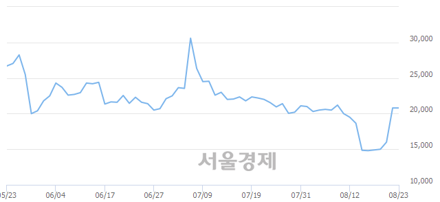 <코>코오롱생명과학, 매도잔량 356% 급증