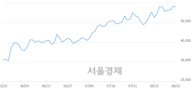 <코>케이엠더블유, 장중 신고가 돌파.. 59,900→60,000(▲100)