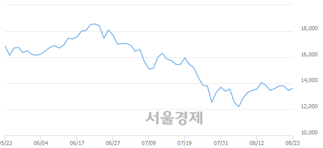 <유>삼성출판사, 전일 대비 13.01% 상승.. 일일회전율은 1.36% 기록