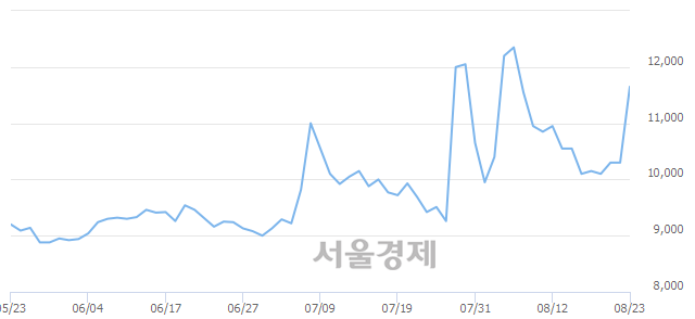 <유>하이트진로홀딩스, 전일 대비 9.71% 상승.. 일일회전율은 6.07% 기록