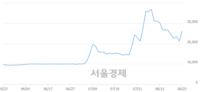 <유>하이트진로홀딩스우, 전일 대비 25.41% 상승.. 일일회전율은 60.17% 기록