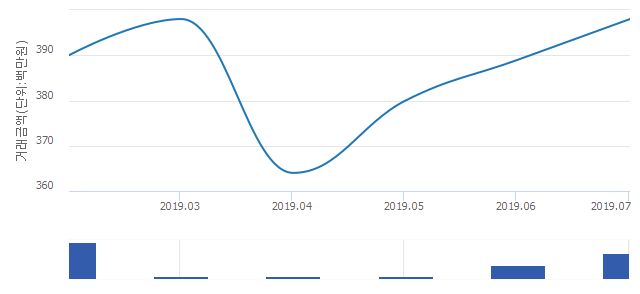 '남양i-좋은집2단지'(경기도 남양주시) 전용 84.98㎡ 실거래가 평균 3억8,900만원으로 7.28% 올라