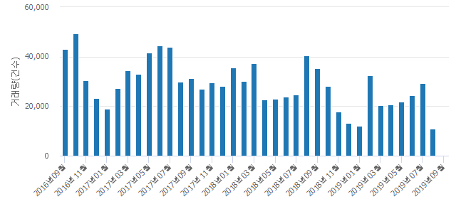 '남양i-좋은집2단지'(경기도 남양주시) 전용 84.98㎡ 실거래가 평균 3억8,900만원으로 7.28% 올라