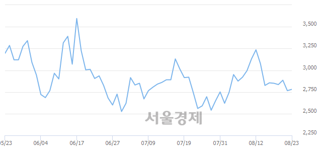 <유>유니온머티리얼, 전일 대비 7.41% 상승.. 일일회전율은 4.63% 기록