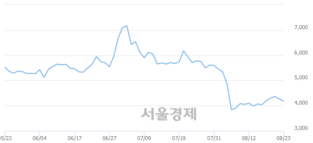 <코>동양파일, 매수잔량 417% 급증