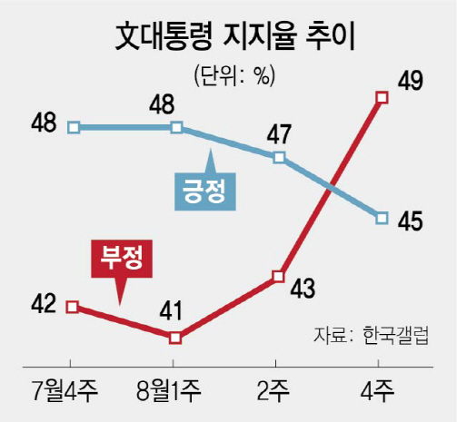 ‘조국 여파’ 에 文지지율 부정49% > 긍정45%