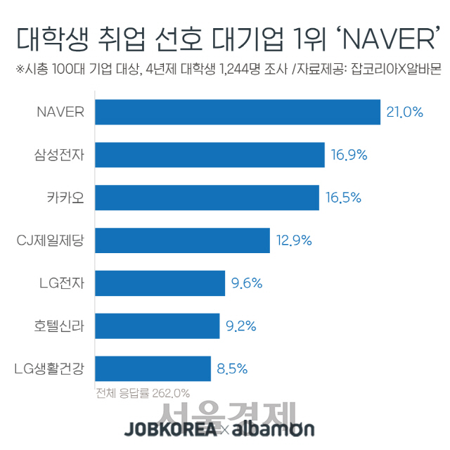 잡코리아 “대학생 취업 선호 대기업 1위는 네이버, 2위는 삼성전자”