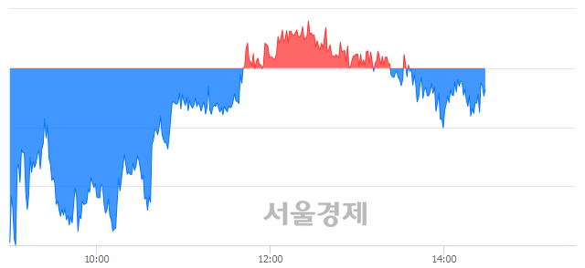 오후 2:30 현재 코스피는 44:56으로 매수우위, 매수강세 업종은 전기가스업(1.13%↓)