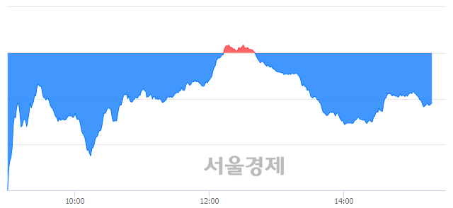 오후 3:20 현재 코스닥은 46:54으로 매수우위, 매수강세 업종은 금융업(0.33%↓)