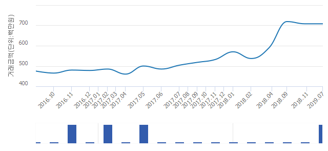 '두산'(서울특별시 성동구) 전용 84.87㎡ 실거래가 7억500만원으로 0.42% 내려