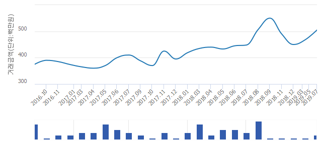 '가양2단지(성지)'(서울특별시 강서구) 전용 49.56㎡ 실거래가 5억500만원으로 2.23% 올라