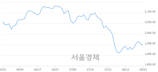 오전 11:00 현재 코스피는 45:55으로 매수우위, 매수강세 업종은 전기가스업(1.11%↓)